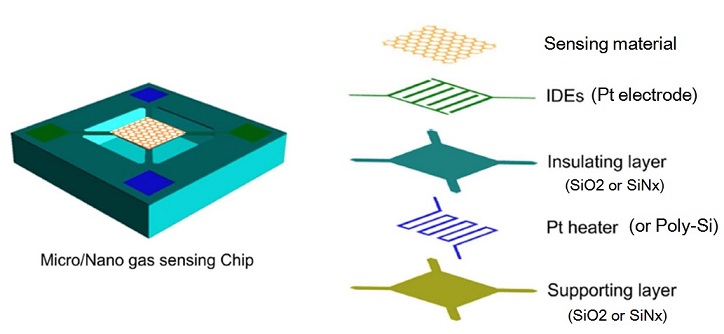 MEMS Gas Sensor Reliability