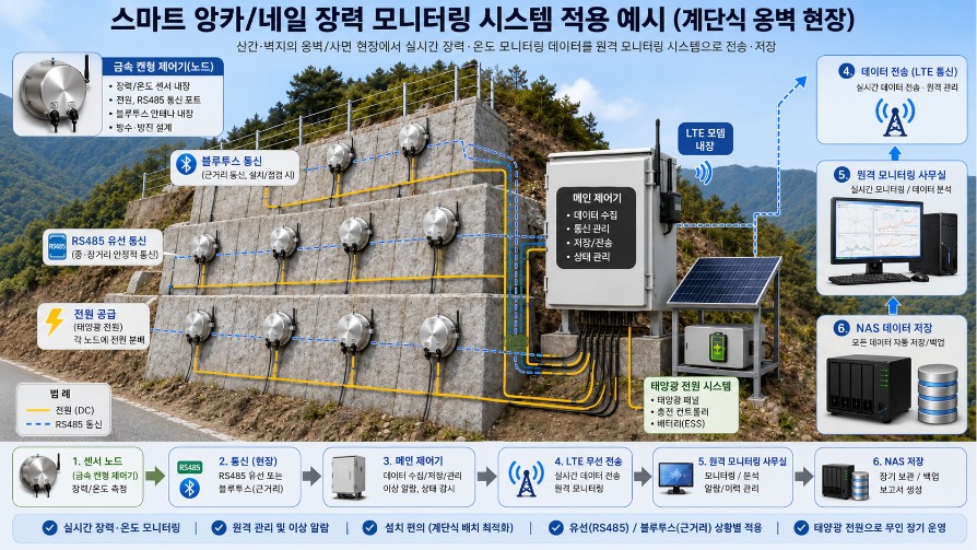 스마트 앙카 및 네일 장력 모니터링 시스템 적용 예시