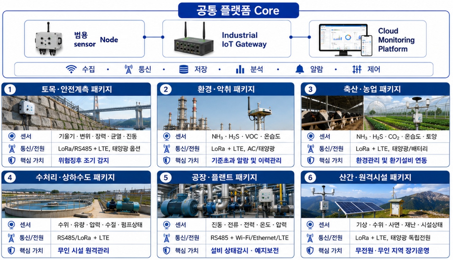 적용 분야별 제품 패키지