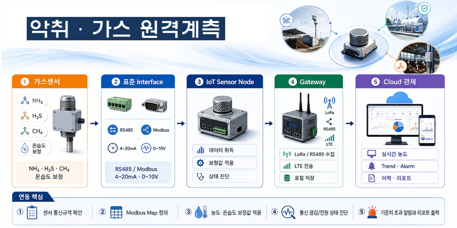 가스센서와 산업용 IoT 연동 구성