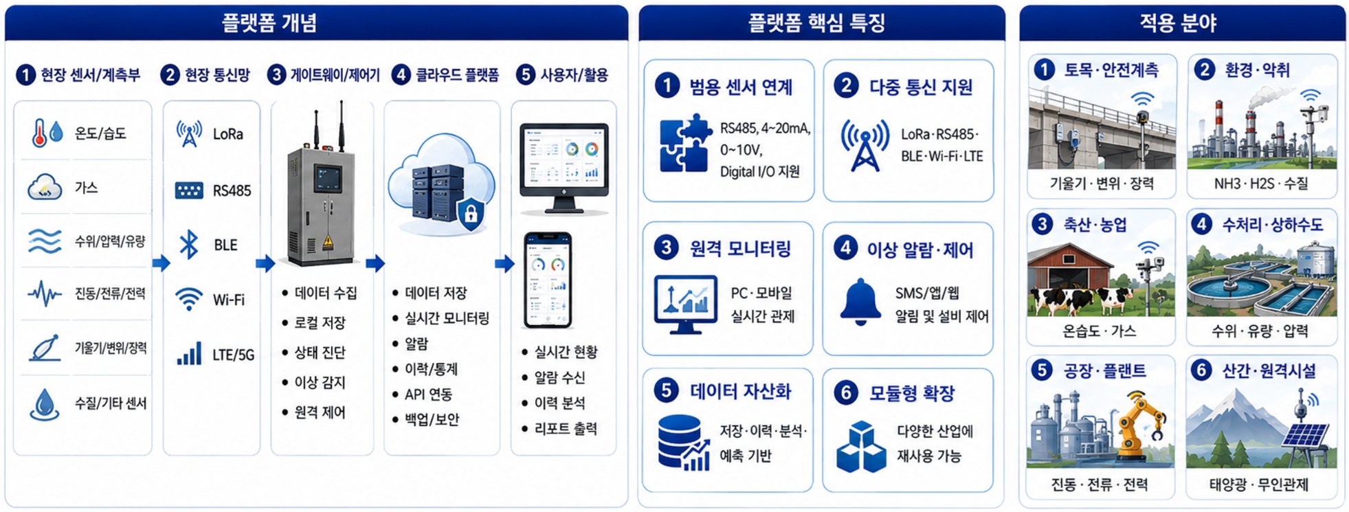 산업용 IoT 센서 원격 모니터링 플랫폼 개요