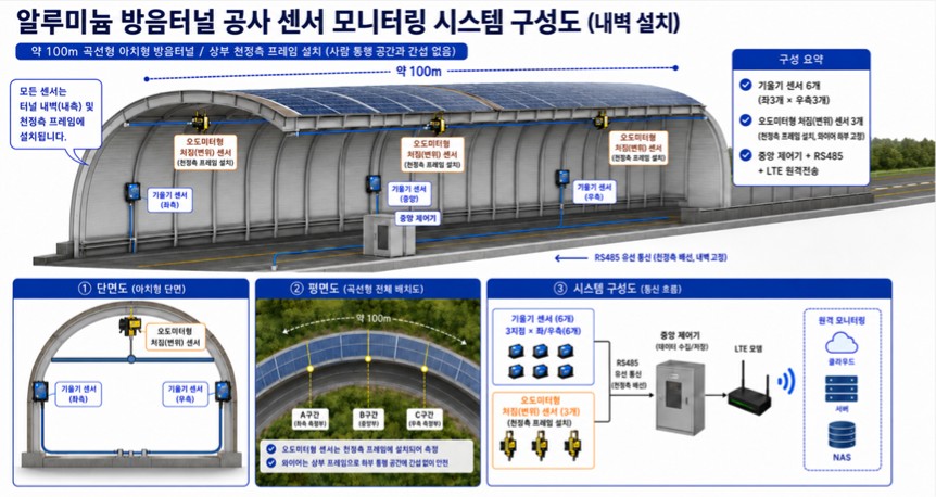 방음터널 기울기 및 처짐 모니터링 시스템
