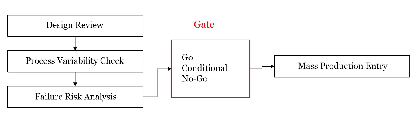 Gate-Based Validation Architecture 이미지